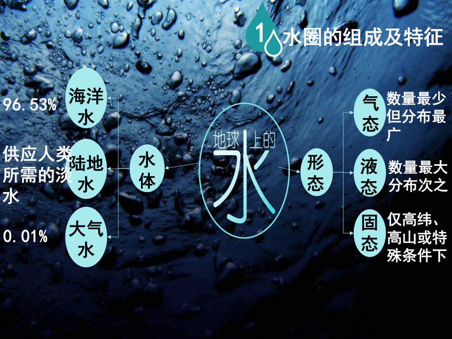 3.1 自然界的水循环 ppt课件 -2023新人教版（2019）《高中地理》必修第一册.pptx_第3页