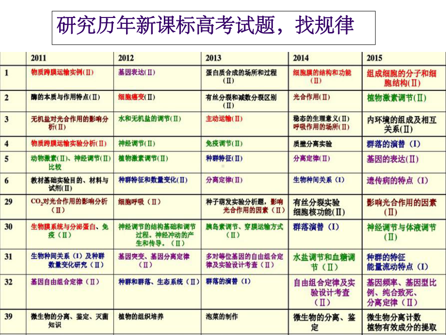 高三生物一轮复习策略课件.ppt_第2页