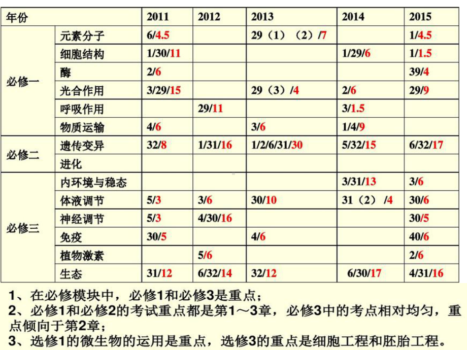 高三生物一轮复习策略课件.ppt_第3页