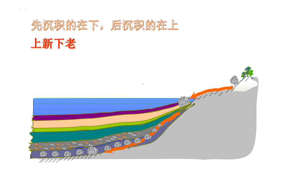 1.3地球的历史ppt课件 (j12x3)-2023新人教版（2019）《高中地理》必修第一册.pptx_第3页