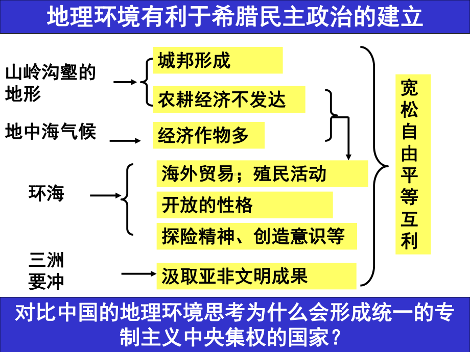 高三一轮复习《古代希腊、罗马的政治文明》课件.ppt_第3页