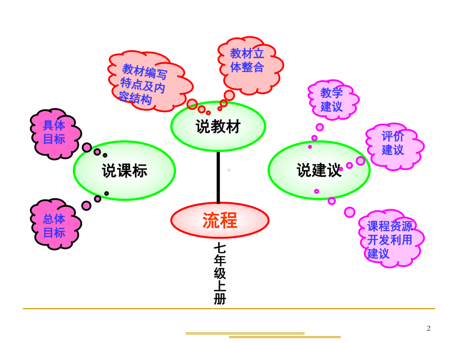 七年级上册地理说教材最终版(课堂)课件.ppt_第2页