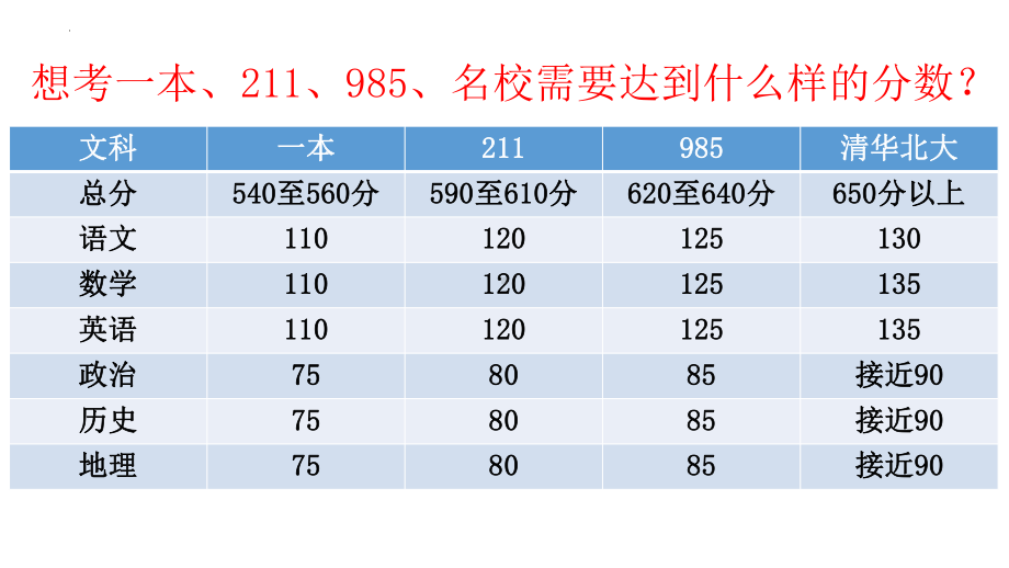 高考考生如何突破600分 ppt课件-2023届高三主题班会.pptx_第3页