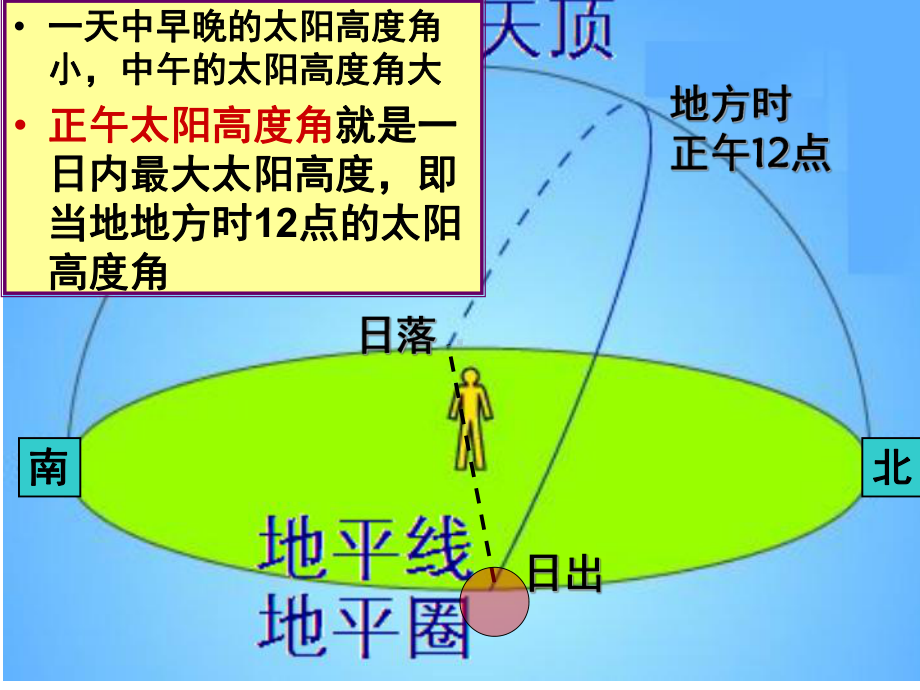 正午太阳高度标准(课堂)课件.ppt_第3页