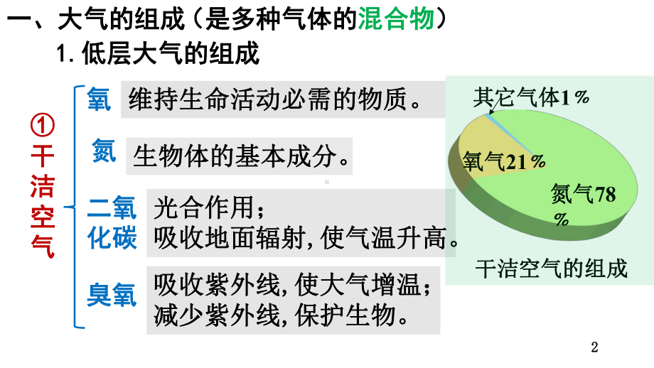 2.1大气的组成和垂直分层ppt课件 (j12x9)-2023新人教版（2019）《高中地理》必修第一册.pptx_第2页