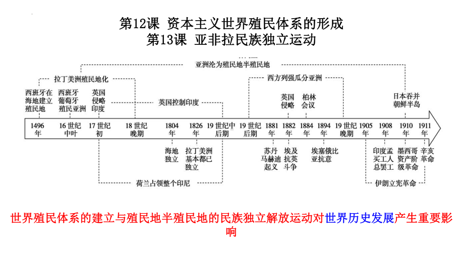 亚非拉民族独立运动 ppt课件-2023新统编版（2019）《高中历史》必修中外历史纲要下册.pptx_第2页