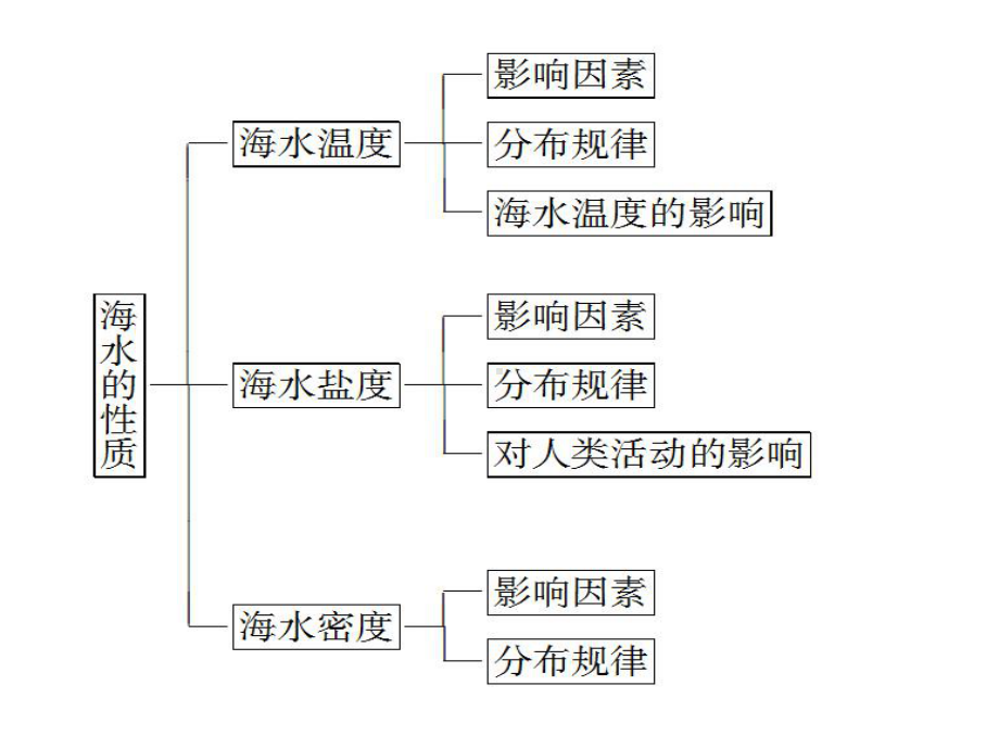 3.2 海水的性质 ppt课件 (j12x4)-2023新人教版（2019）《高中地理》必修第一册.pptx_第2页