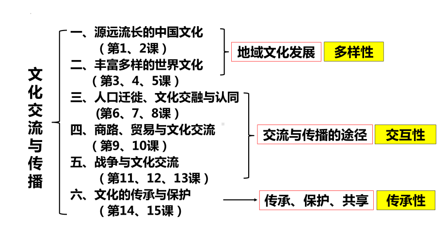 第1课 中华优秀传统文化的内涵与特点 ppt课件 (j12x10)-（部）统编版（2019）《高中历史》选择性必修第三册.pptx_第2页