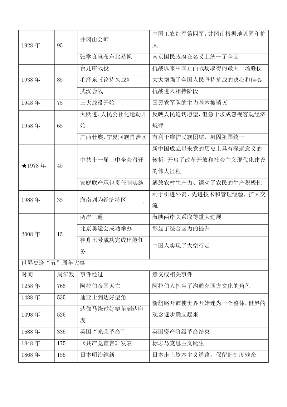 2023年中考历史逢十、逢五周年热点.pdf_第3页