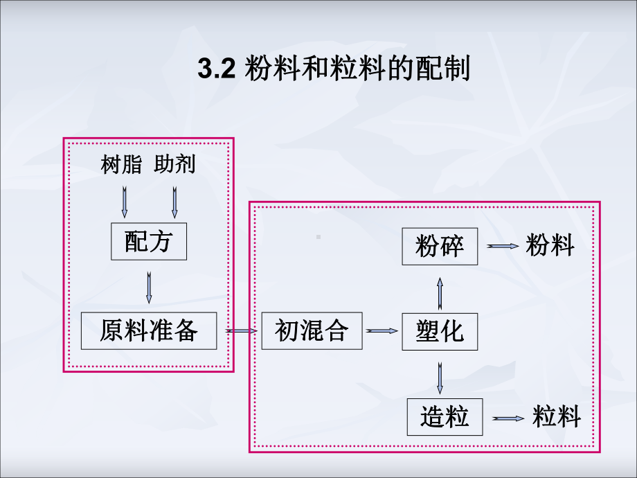 塑料成型工艺第三章 成型用的物料及配制(2).ppt_第3页