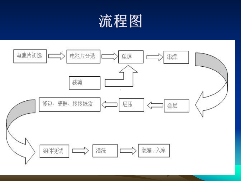 太阳能电池组件封装工艺.ppt_第3页