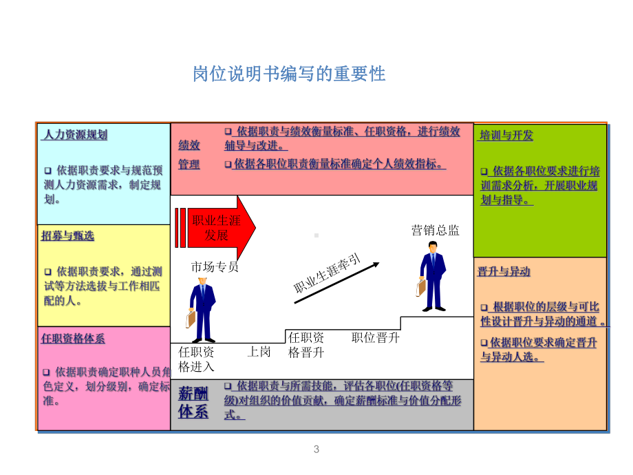 岗位说明书编写关键方法.ppt_第3页