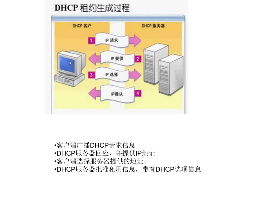 DHCP服务的配置与管理.ppt_第3页