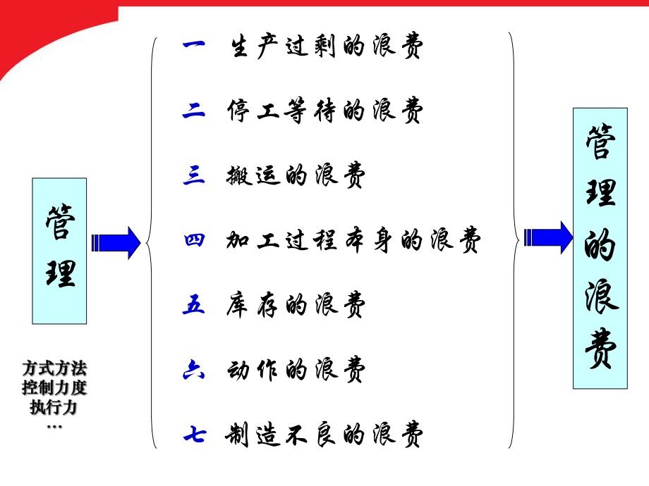 工厂八大浪费之管理的浪费(培训资料).ppt_第2页