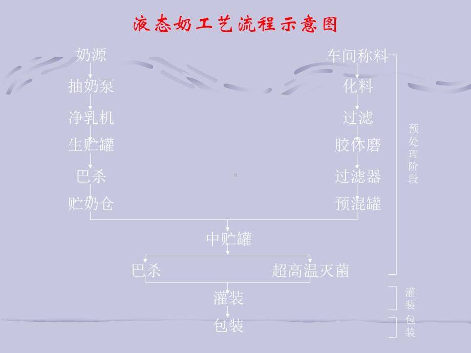 CIP清洗岗位 控制点.ppt_第3页