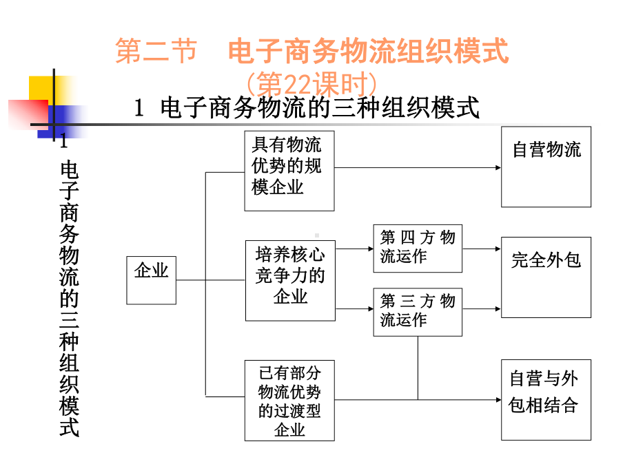 8.2电子商务物流组织模式.ppt_第3页