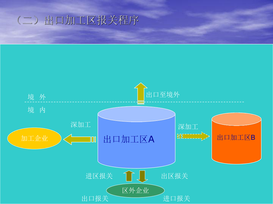 8、出口加工区货物的通关.ppt_第2页