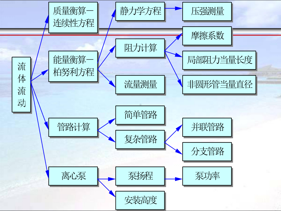 天津大学版化工原理上册总复习.ppt_第1页