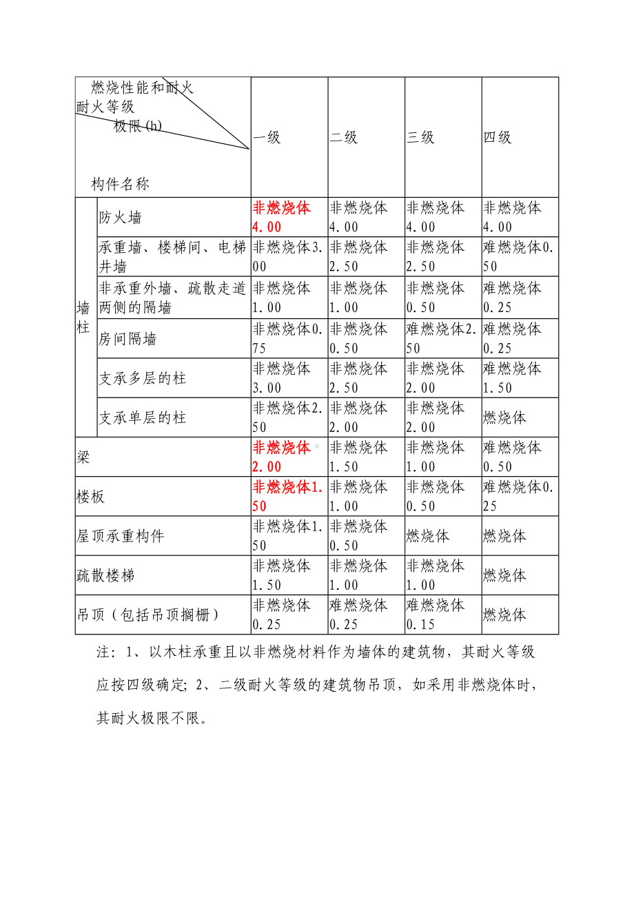 建筑耐火等级的划分.doc_第3页