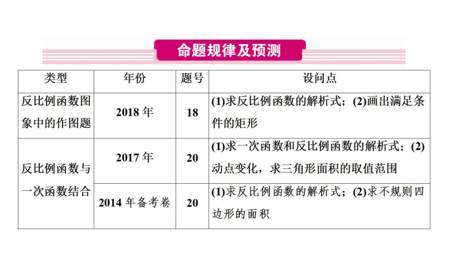 2020河南数学中考 大二轮复习（ppt课件）：专题2　反比例函数综合题 (共50张PPT).ppt_第2页