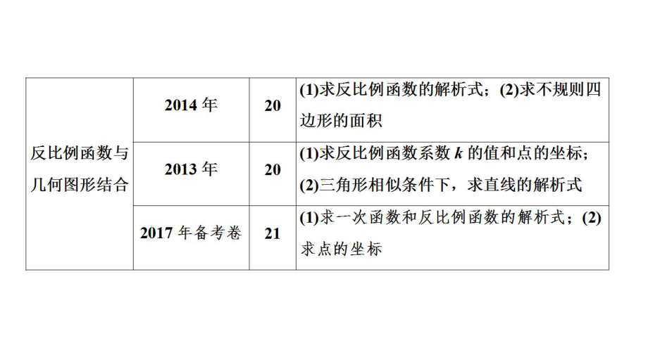 2020河南数学中考 大二轮复习（ppt课件）：专题2　反比例函数综合题 (共50张PPT).ppt_第3页