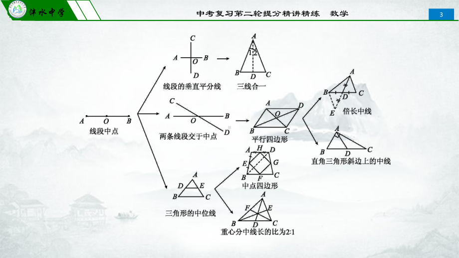 2020年中考第二轮复习提分精讲精练ppt课件 　关于中点的联想(共32张PPT).pptx_第3页