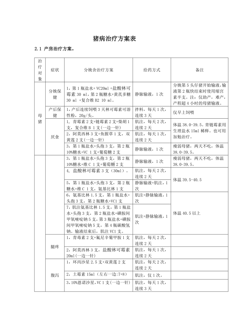 猪病治疗方案表.docx_第1页