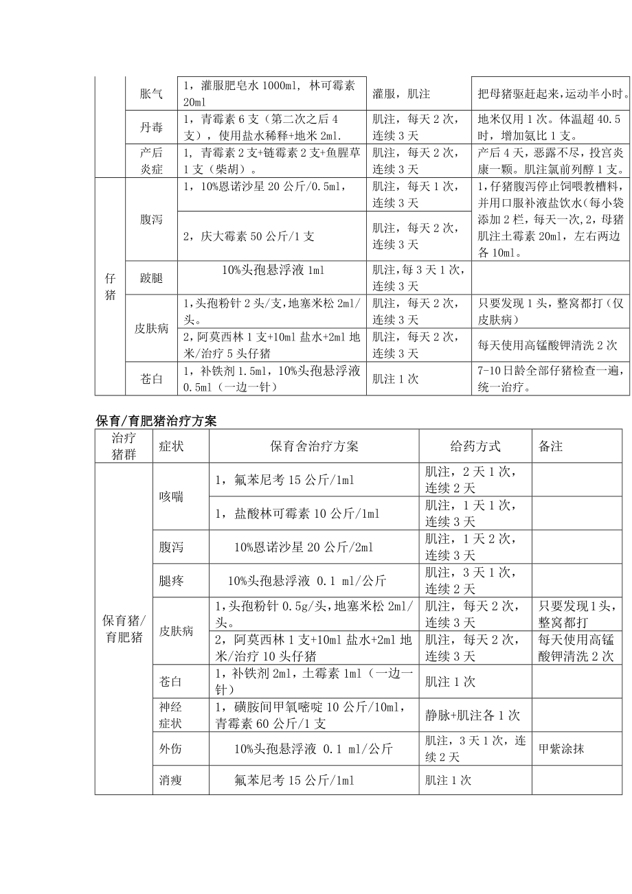 猪病治疗方案表.docx_第2页