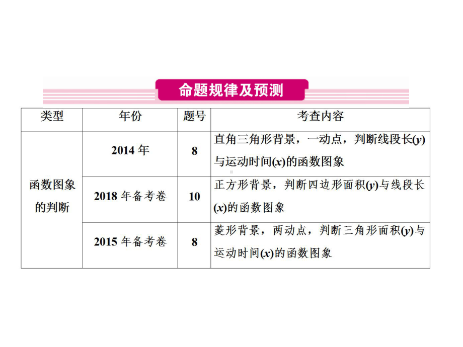 2020年中考数学复习ppt课件：题型1专题1　动点问题的函数图像(共24张PPT).ppt_第3页