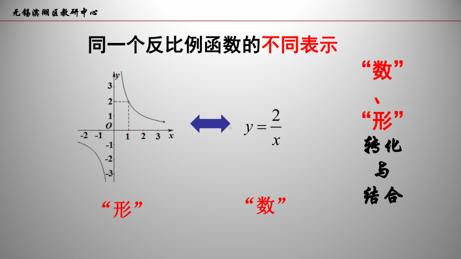 苏科版九年级数学下一轮专题复习：“数”“形”转化与结合(共16张PPT) ppt课件.pptx_第2页