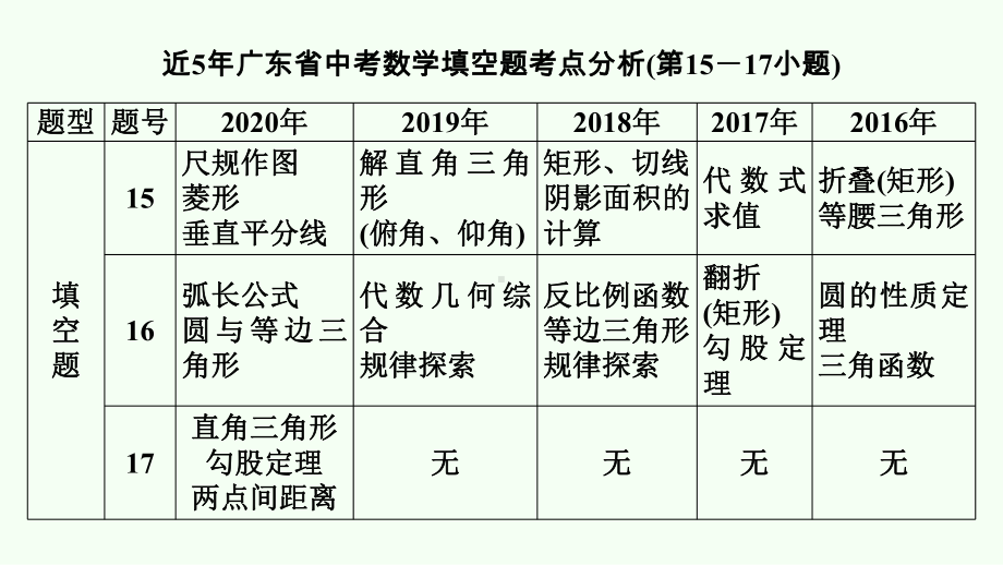 2021年广东省中考二轮专题数学考点梳理ppt课件 填空题-代数综合类.pptx_第2页