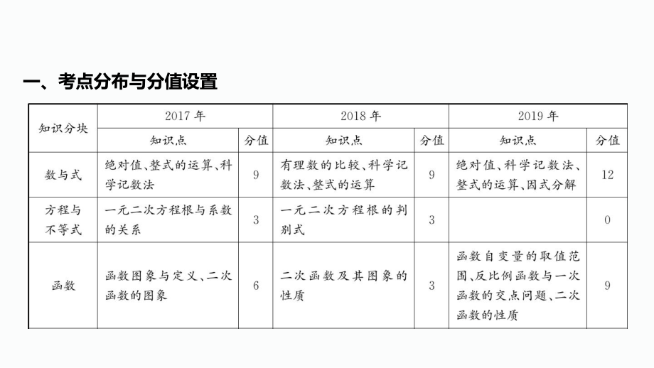 2020届泸州中考数学二轮复习ppt课件：1.题型1选择题解题策略(共43张PPT).pptx_第3页