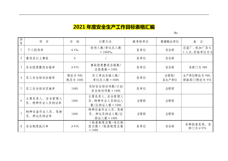 2021年度安全生产工作目标表格汇编.doc_第1页