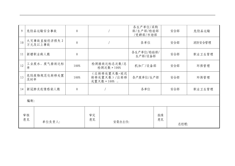 2021年度安全生产工作目标表格汇编.doc_第2页