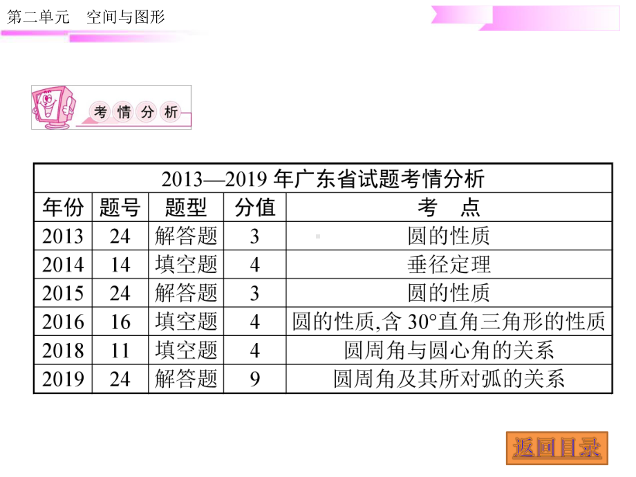 6.第六章　圆-2020届中考数学二轮复习ppt课件(共126张PPT).ppt_第3页