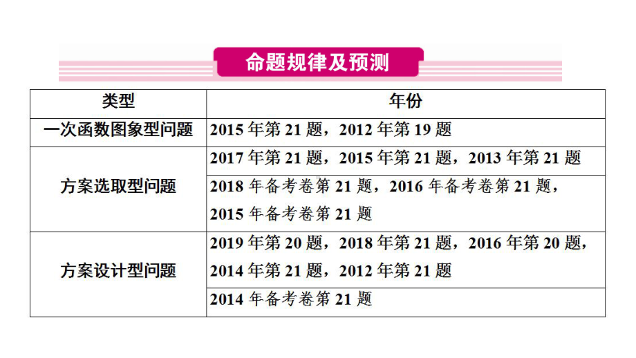 2020河南数学中考 大二轮复习（ppt课件）：专题3　实际应用题 (共39张PPT).pptx_第2页