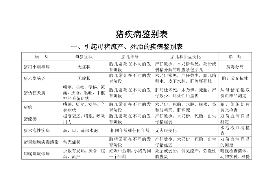 猪疾病鉴别表.doc_第1页