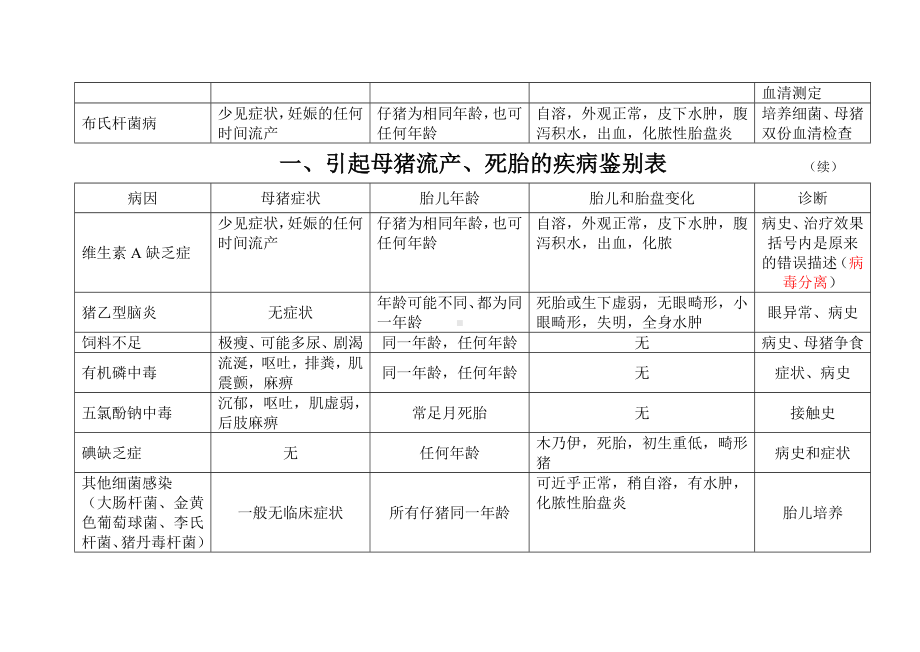 猪疾病鉴别表.doc_第2页