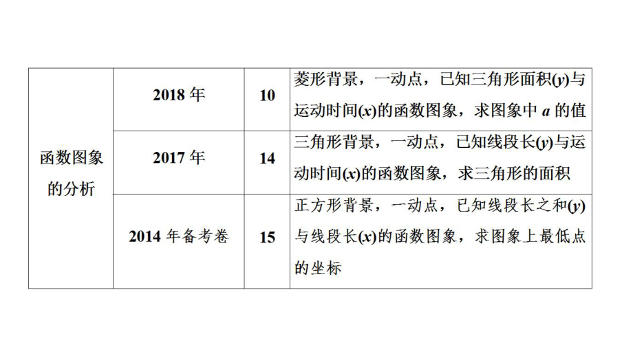 2020河南数学中考 大二轮复习（ppt课件）：专题1　动点问题的函数图像 (共24张PPT).ppt_第3页