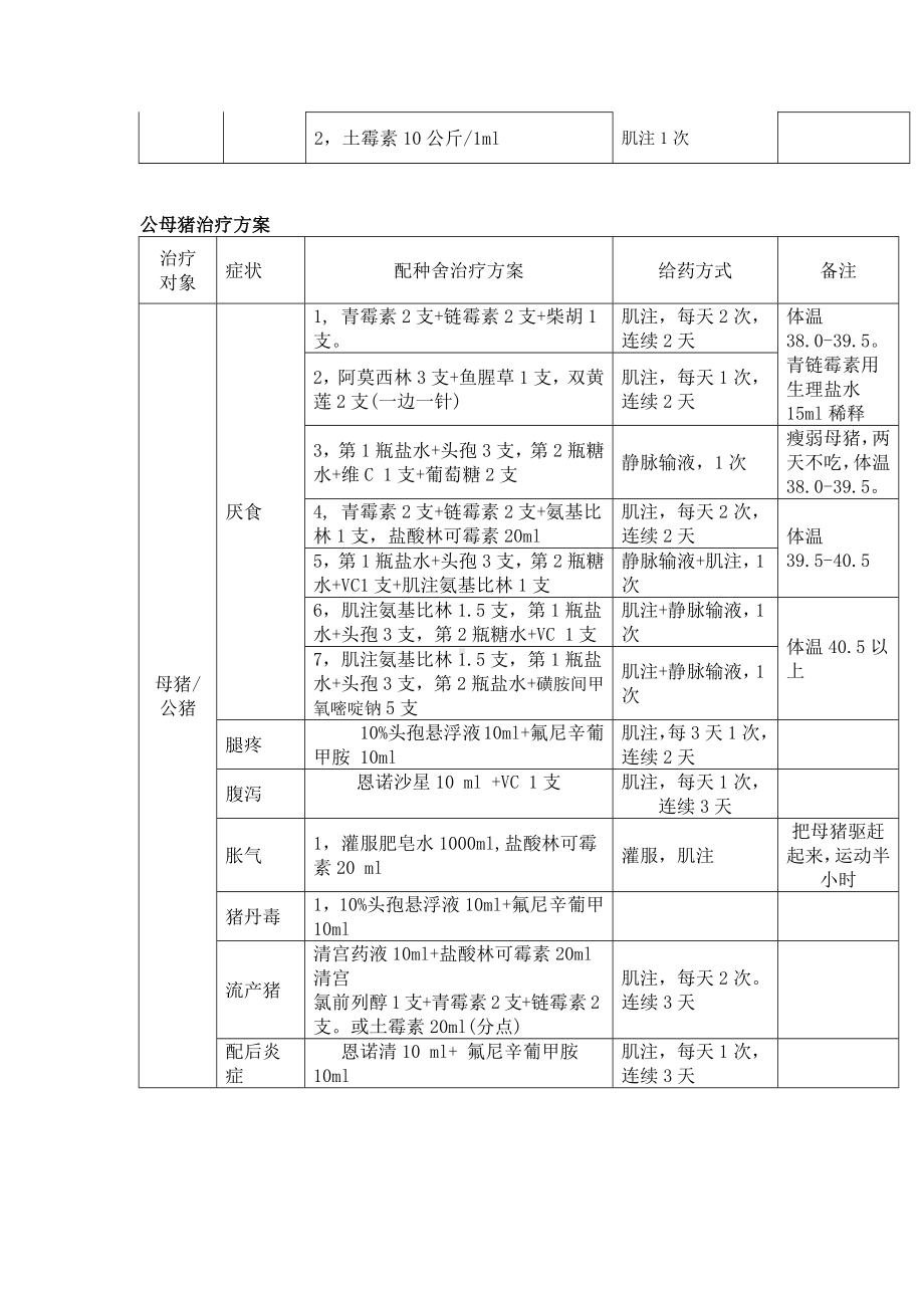 猪病治疗方案表.pdf_第3页