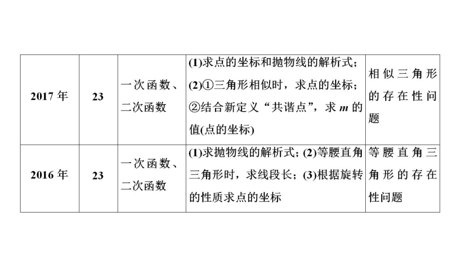 2020河南数学中考大二轮复习（ppt课件）：专题5　二次函数综合题 (共114张PPT).pptx_第3页