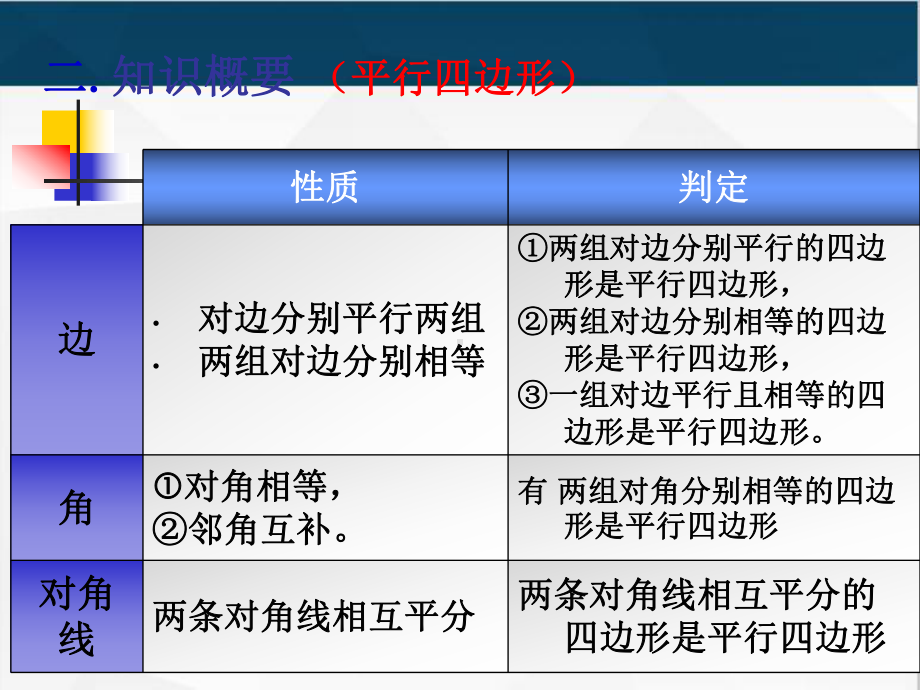 2020年中考复习 平行四边形全章知识点总结加四大专题 （98张PPT） ppt课件.pptx_第3页