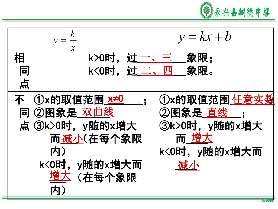 九年级一次函数与反比例函数问题及方案设计问题(共31张PPT) ppt课件.pptx_第2页