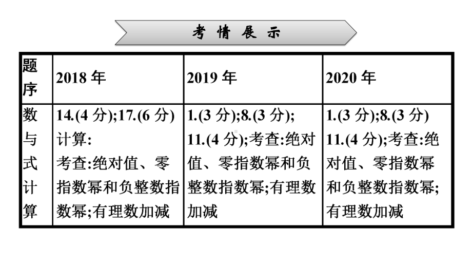 2021年广东中考数学二轮专题突破ppt课件 专题4数与式计算.pptx_第3页