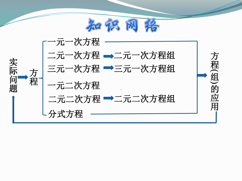 中考专项复习：方程(组)及其应用ppt课件（27PPT).pptx_第2页