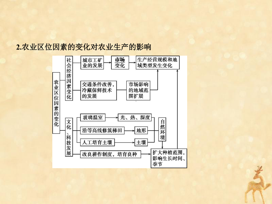 (5年高考3年模拟课标A版)2020年高考地理总复习专题九农业地域的形成与发展课件.pptx_第3页