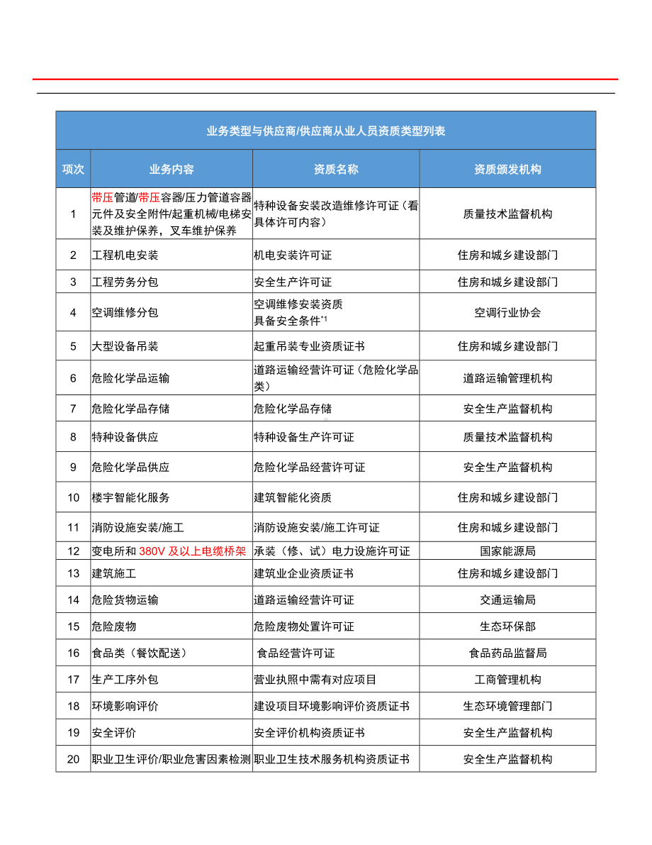 建设项目业务类型与供应商资质明细表.docx_第1页