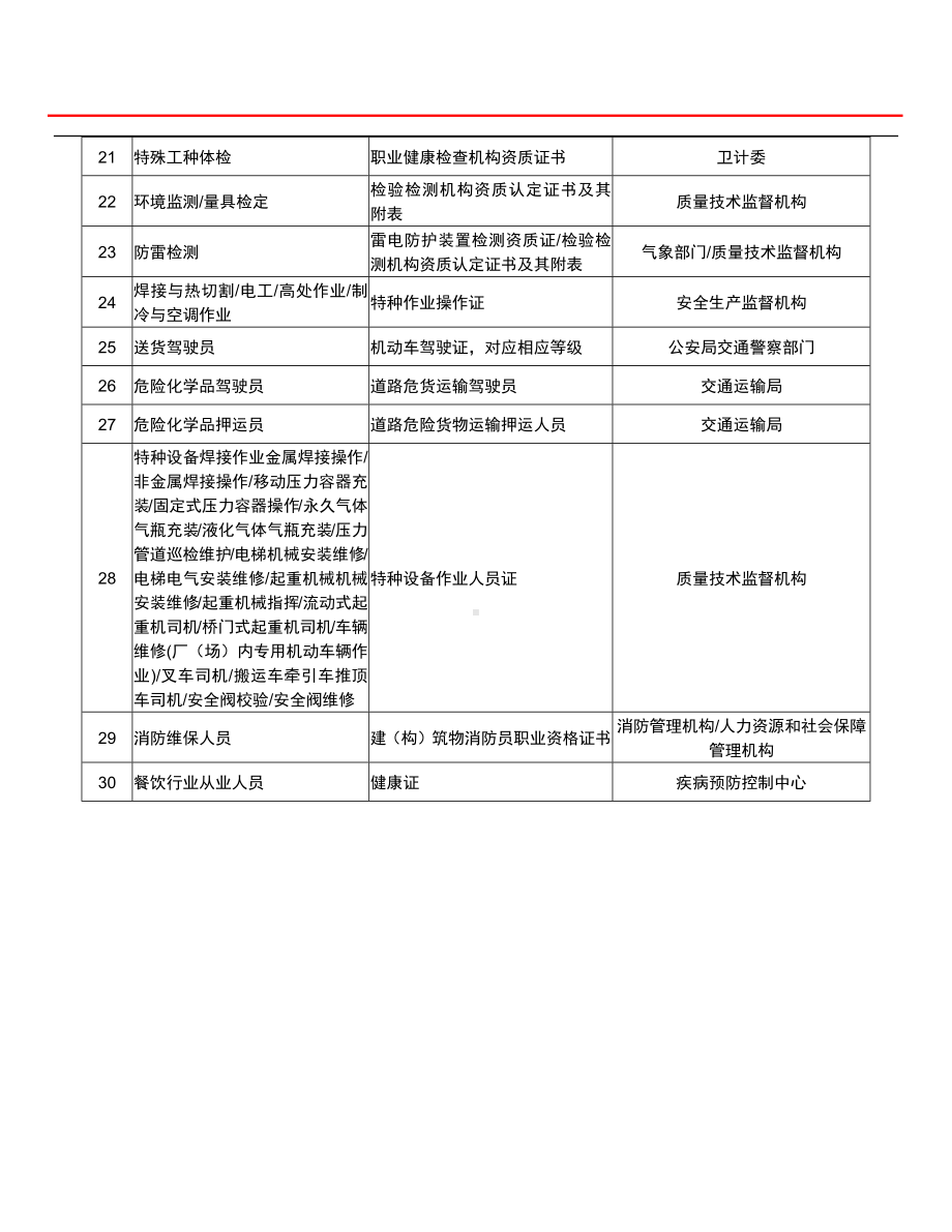 建设项目业务类型与供应商资质明细表.docx_第2页