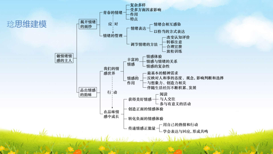 部编版七年级下册道德与法治第二单元 做情绪情感的主人 复习课件91张.pptx_第3页