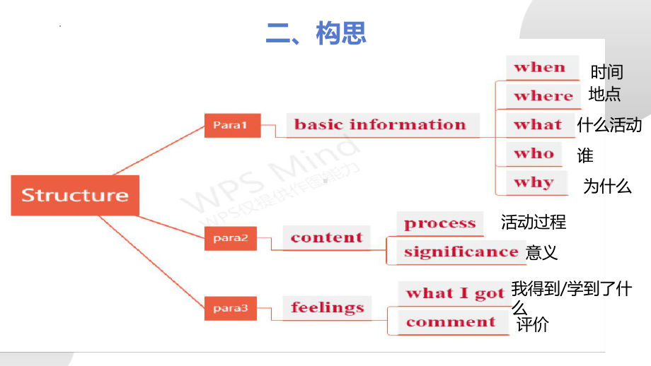 作文：活动报道类作文运动会（ppt课件）-2023新北师大版（2019）《高中英语》必修第二册.pptx_第3页